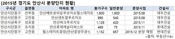 ▲ 현대건설이 경기 안산시 단원구 고잔동 523번지에 '힐스테이트 중앙'을 이달 분양한다. 사진은 힐스테이트 중앙 조감도.ⓒ현대건설