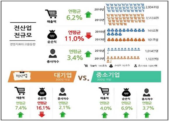 ▲ 글로벌 금융위기 이후(2010~2013) 경영지표 및 고용동향. ⓒ경총