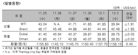 ▲ ⓒ한국석유공사