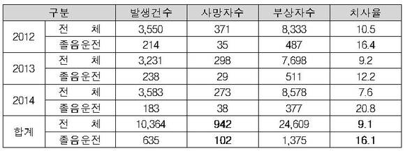 ▲ 2012~2014년 고속도로 사고통계(건, 명).ⓒ교통안전공단