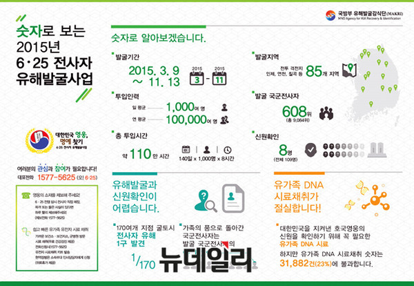 ▲ 숫자로보는 2015년 6.25전사자 유해발굴사업.ⓒ국방부