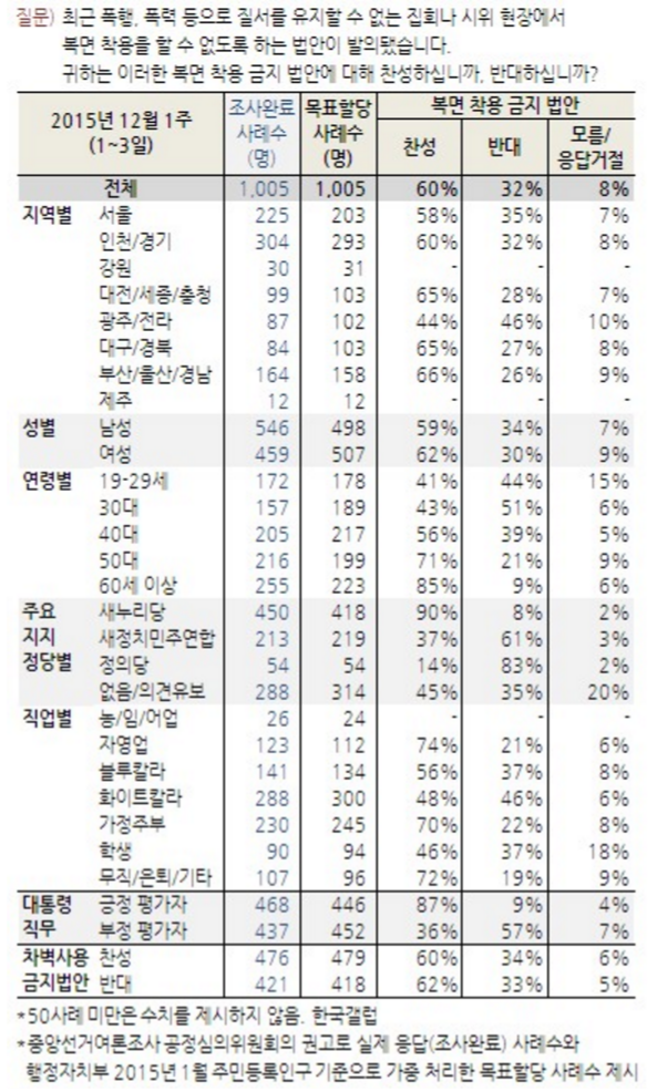 ▲ 여론조사기관 〈한국갤럽〉의 12월 1주차 여론조사에 따르면, 복면 금지법안에 찬성한 사람은 전체 응답자의 60%로 반대한 32%의 거의 2배를 기록했다. ⓒ한국갤럽