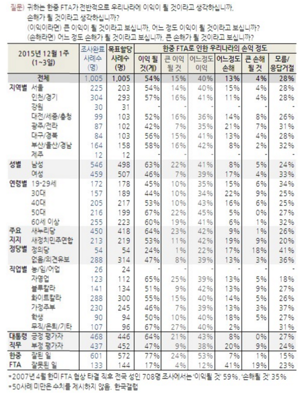 ▲ 여론조사기관 〈한국갤럽〉의 12월 1주차 여론조사에 따르면, 한중 FTA가 국익에 도움이 될 것이라는 응답이 54%를 기록해 손해가 될 것이라고 응답한 17%에 크게 앞섰다. ⓒ한국갤럽