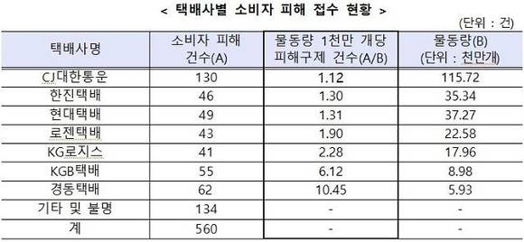 ▲ ⓒ한국소비자원