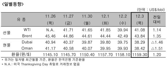 ▲ ⓒ한국석유공사