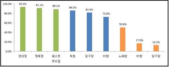 ▲ 층별 상위 생활밀접업종. ⓒ국세청