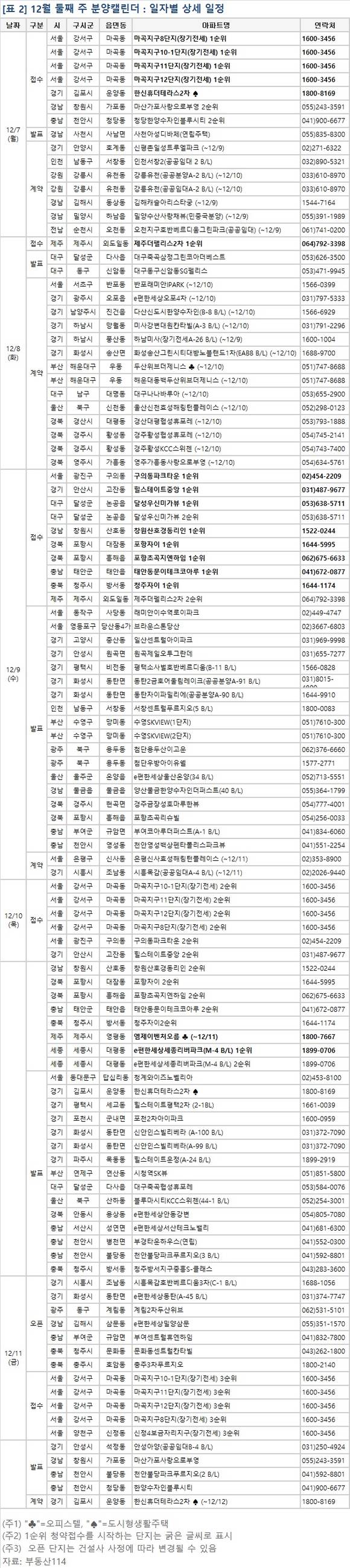 ▲ 12월 둘째 주에는 경기 안산시와 경남 창원시 등 전국 16개 사업장에서 8374가구가 분양된다. 사진은 수도권의 단지 모습.ⓒ뉴데일리