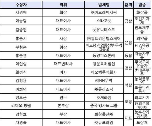 ▲ 제52회 무역의 날 단상수상자 명단(유공부문). ⓒ무역협회