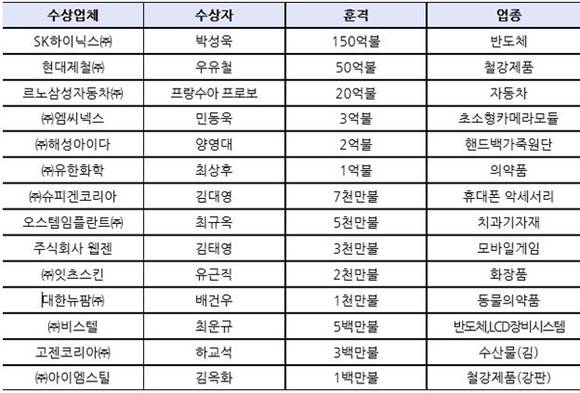 ▲ 제52회 무역의 날 단상수상자 명단(수출의 탑 부문). ⓒ무역협회