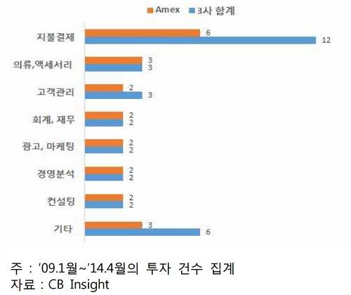 ▲ 글로벌 카드브랜드사 주요 투자업종 (출처: 여신금융연구소 해외 주요 금융기관의 핀테크 수용방안)