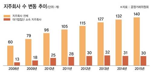 ▲ 지주회사 도입 16년이 지났지만 상위 대기업 집단의 전환은 지지부진한 상태다ⓒ자료=공정위