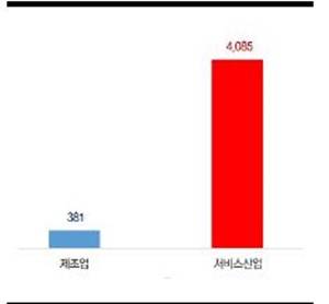 ▲ 산업별 규제 수 비교 (개). ⓒ전경련