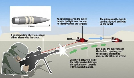 ▲ 자동유도 총알 사용사례.ⓒDARPA