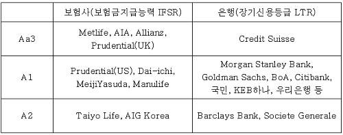 ▲ 국내외 주요 금융회사의 무디스 신용등급 현황