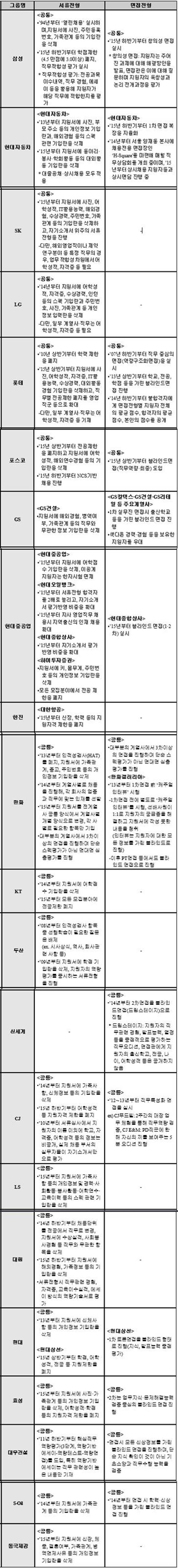 ▲ 주요 21개 그룹 대졸공채제도 변화 정리표. ⓒ전경련