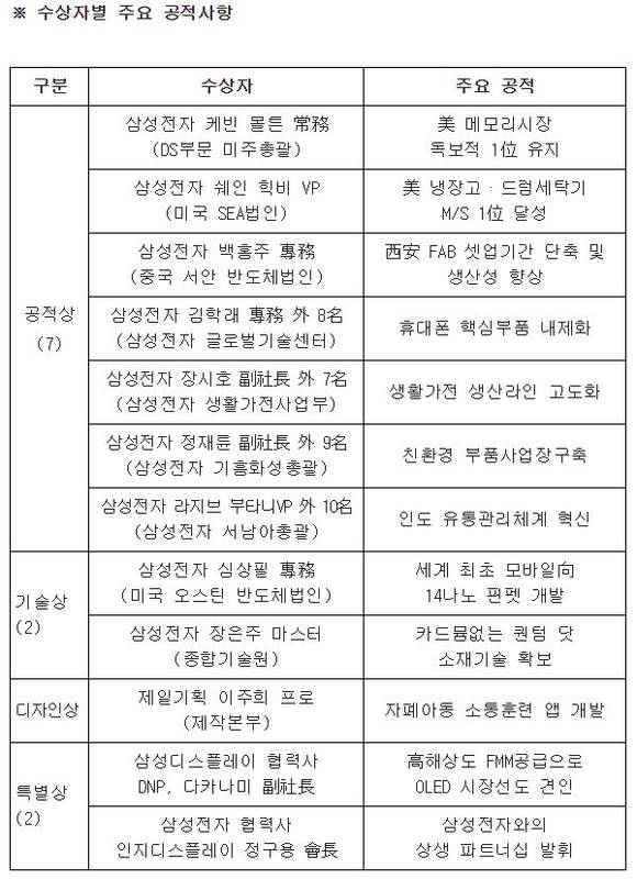 ▲ '2015년 자랑스런 삼성인상' 수상자들. ⓒ삼성그룹.