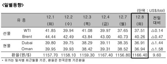 ▲ ⓒ한국석유공사