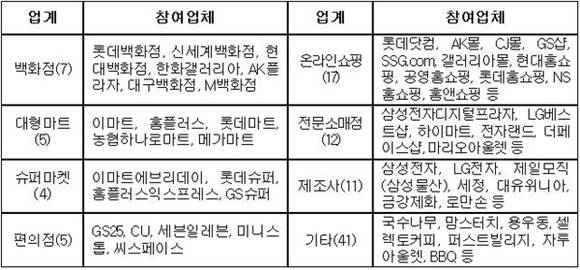 ▲ 참여업체 현황. ⓒ유통산업연합회