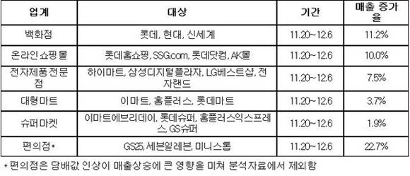 ▲ 주요 참여업체 매출 실적. ⓒ유통산업연합회