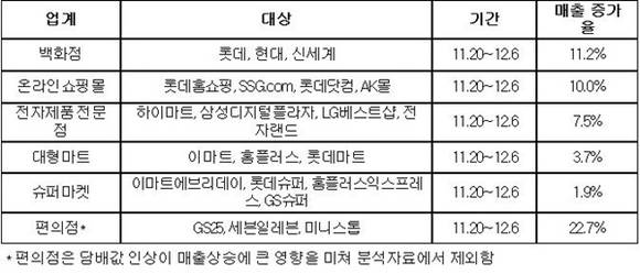 ▲ 주요 참여업체 매출 실적. ⓒ유통산업연합회