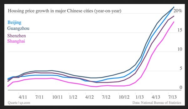 ▲ 美다트머스 대학이 집계한 최근 中주요도시의 주택가격 상승률 그래프. ⓒ다트머스 비즈니스 저널 보고서 캡쳐