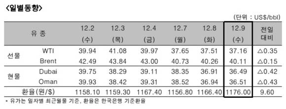 ▲ ⓒ한국석유공사