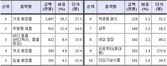 ▲ 역직구 주요 10대 품목. ⓒ관세청