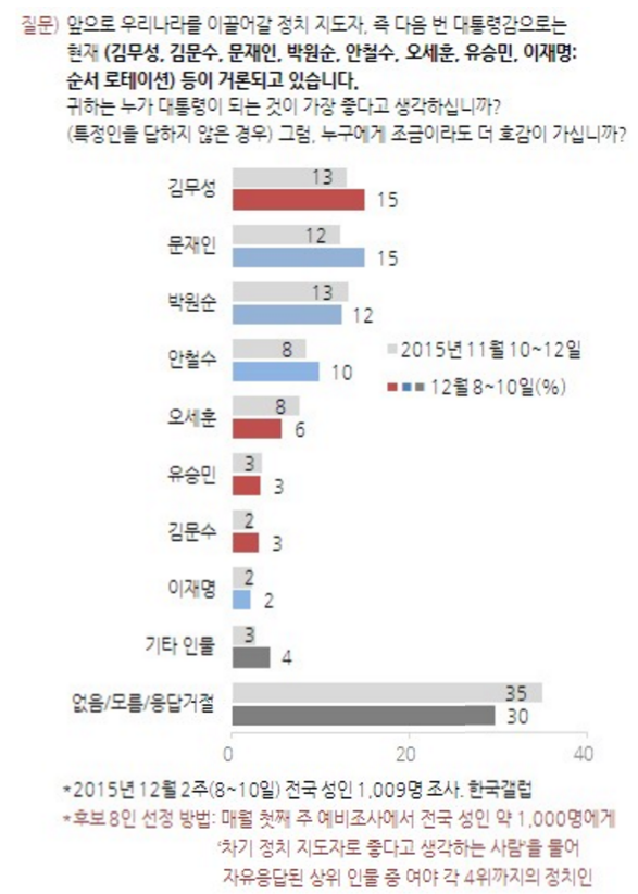 ▲ 한국갤럽의 여론조사에 따르면 새누리당 김무성 대표는 새정치연합 문재인 대표와 동일한 15%의 지지율을 기록했다. ⓒ한국갤럽