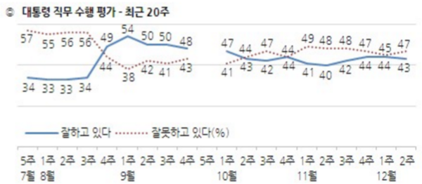 ▲ 대통령 직무수행 평가에서 대통령 지지율은 43%로 나타났다. 박 대통령이 법안처리를 촉구한 것에 대해 소통미흡(23%, +5%p)이라는 부정적 평가를 내린 사람이 늘어났기 때문으로 보인다. ⓒ한국갤럽