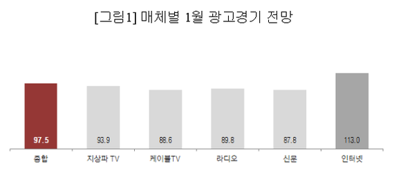 ▲ KAI는 광고매체별 광고비 증감여부를 조사해 지수화한 것으로 해당 업종의 광고주 중 광고비 지출이 늘어날 것이라는 응답한 숫자가 많으면 100이 넘고, 그 반대면 100 미만이 된다.ⓒ코바코