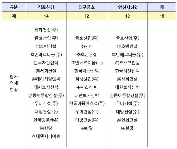 ▲ 뉴스테이 4차 지구별 사업자 접수현황.ⓒLH