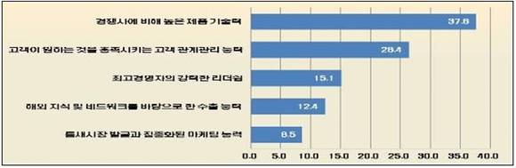 ▲ 글로벌 강소기업 핵심역량. ⓒ전경련