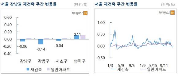 ▲ ⓒ부동산114