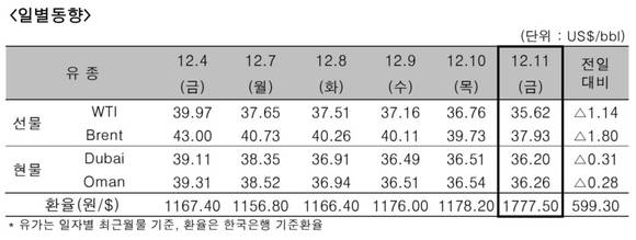 ▲ ⓒ한국석유공사