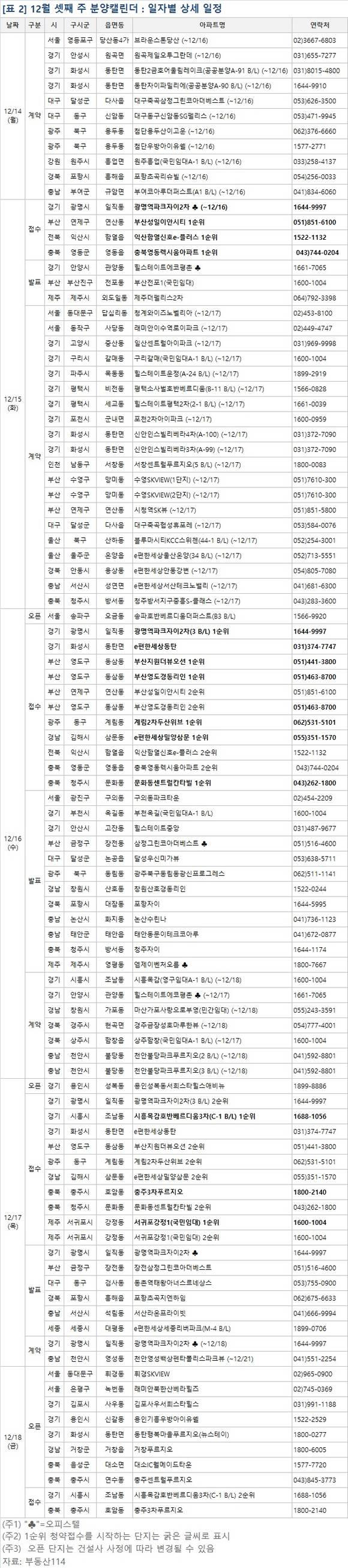 ▲ 12월 셋째 주, 광명·김해 등 전국 14개 사업장에서 6606가구가 분양된다. 사진은 수도권의 한 단지 모습.ⓒ뉴데일리