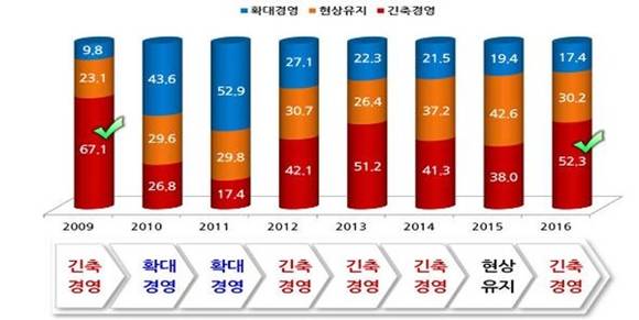 ▲ 글로벌 금융위기 이후 연도별 경영계획 기조 추이.(단위·%) ⓒ경총