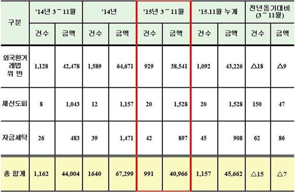 ▲ 외환사범 상세 단속현황.(단위·건수, 억원) ⓒ관세청