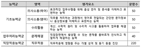 ▲ 특성화고·마스터고 '직업기초능력평가' 영역. /자료=교육부