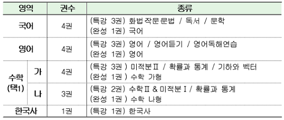 ▲ 2017학년도 수능-EBS 연계교재 주요 영역 구성. /자료=교육부
