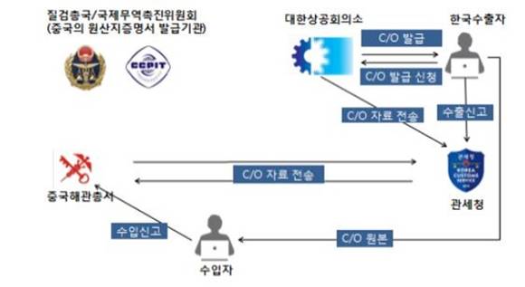 ▲ 한·중 원산지 자료교환 시스템 개념도.(한국에서 중국으로 수출 시) ⓒ관세청