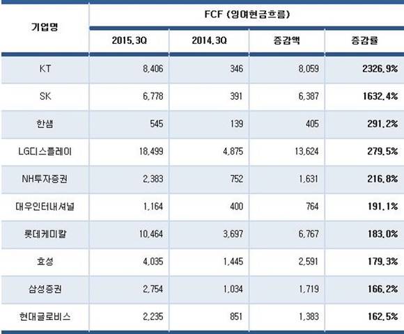 ▲ 시가총액 100대 기업 업종별 잉여현금 현황.(단위·억원) ⓒCEO스코어