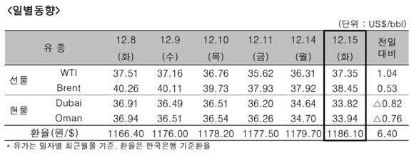 ▲ 국제유가 15일(현지시간) 변동표.ⓒ한국석유공사