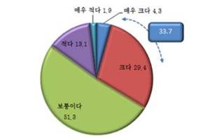 ▲ 의무보고(신고) 관련 행정부담 정도.(단위:%) ⓒ중기중앙회