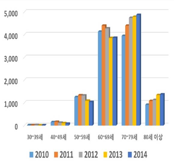 ▲ 연령별 전립선비대증 수술 빈도 변화 추이ⓒ건강보험심사평가원