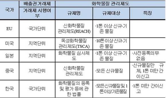 ▲ 주요국 배출권거래제 및 화학물질 관리제도 시행현황. ⓒ전경련