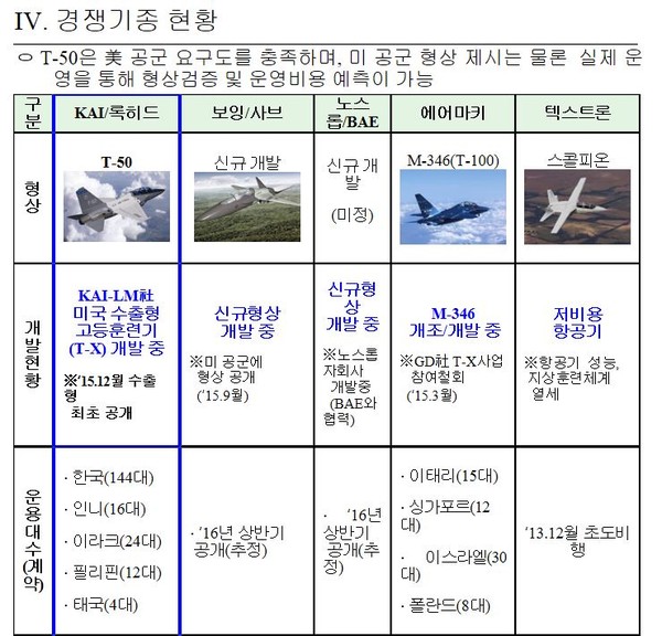 ▲ 경쟁기종 현황. ⓒ청와대 제공