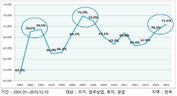 ▲ 최근 15년간 전국 평균 연도별 법원경매 낙찰가율.ⓒ지지옥션