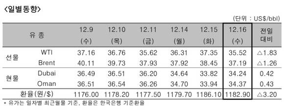 ▲ 국제유가 16일(현지시간) 변동표.ⓒ한국석유공사