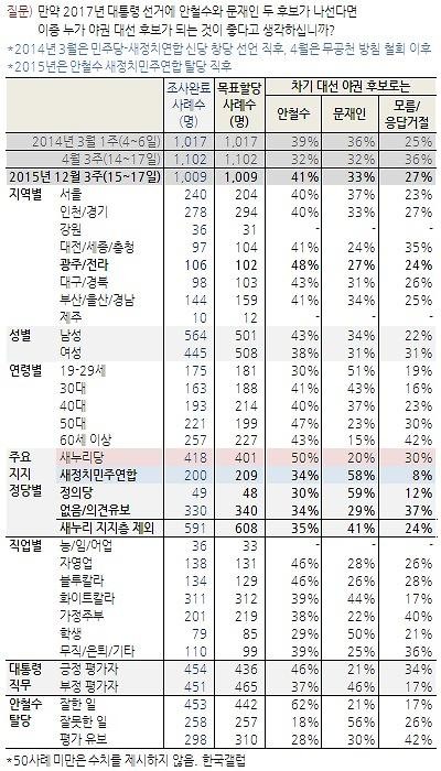 ▲ ⓒ한국갤럽 여론조사 결과