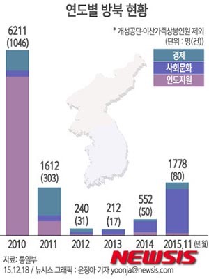▲ 통일부가 18일 공개한 연도별 방북자 수 현황. ⓒ뉴시스. 무단전재 및 재배포 금지.